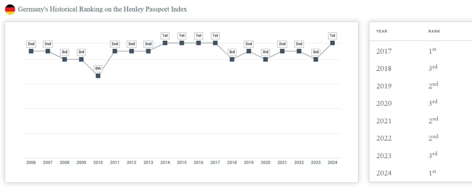 adsiz-tasarim-10-1 Alman pasaportu, dünyanın en değerli pasaportudur.