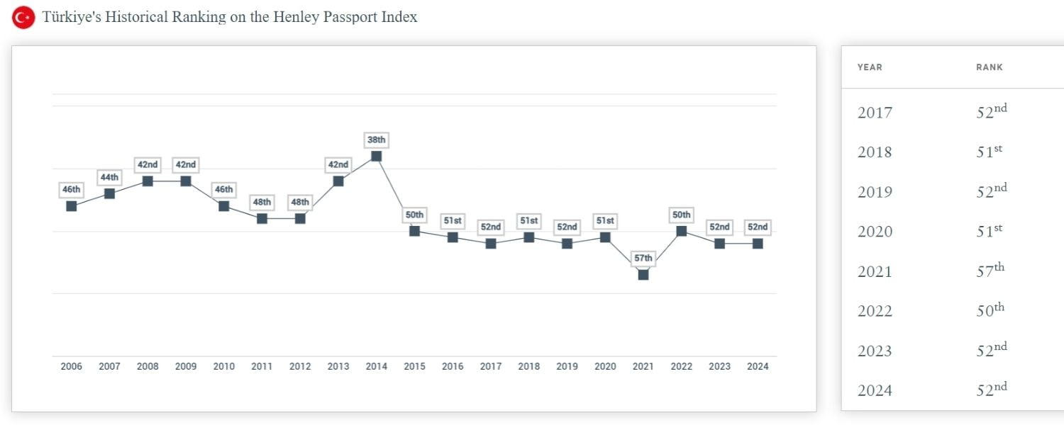 adsiz-tasarim-11-1 Henley Pasaport Endeksi'nde Türkiye, 52. sırada yer alıyor.