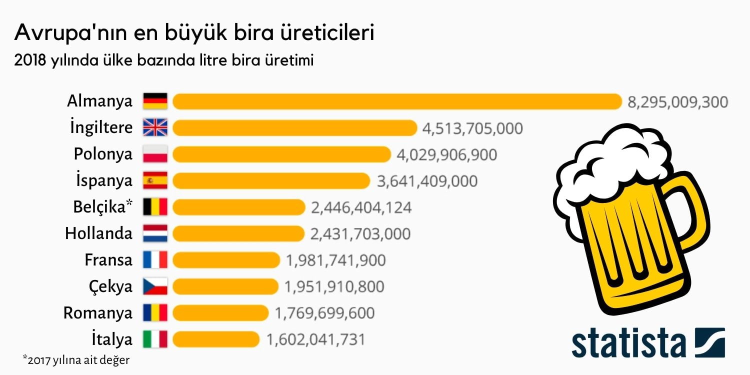 avrupa-ve-almanya-yillik-bira-uretimi-2018-1 Avrupa yıllık bira üretimi listesinde Almanya birinci sıradadır.