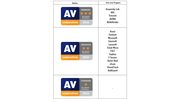 senenin-en-iyi-anti-virus-programlari-aciklandi-3 Senenin En Iyi Anti Virus Programlari Aciklandi 3
